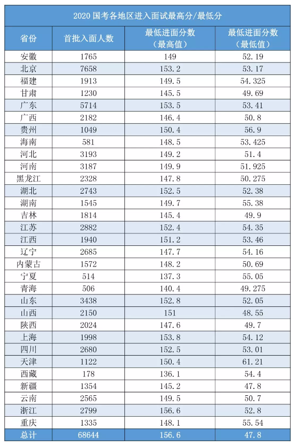 2020國考156分很高？其實這還只是崗位最低進面分！