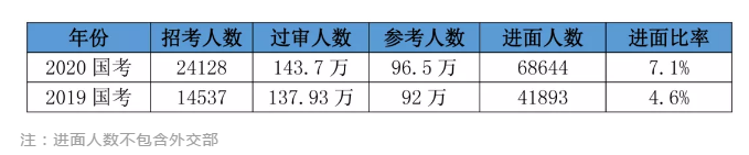 2020國考156分很高？其實這還只是崗位最低進面分！