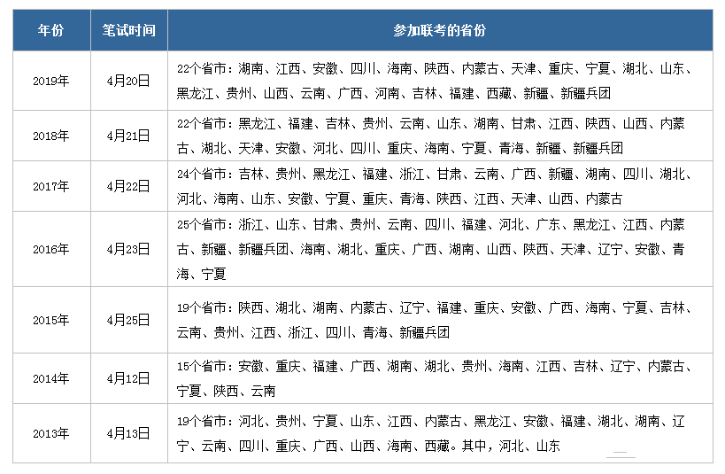 2020年公務(wù)員聯(lián)考什么時候啟動，有哪些省份參加