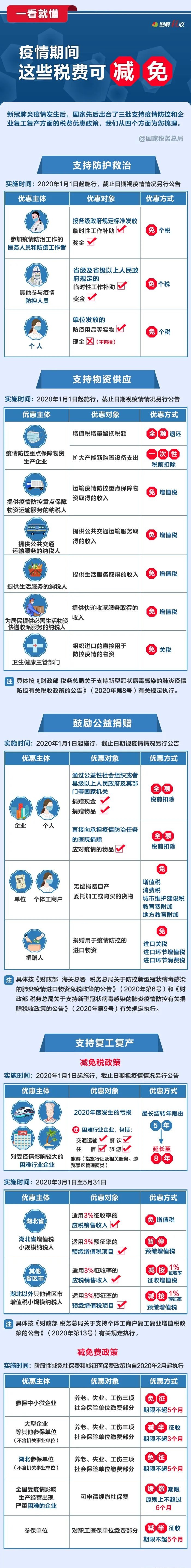 2020年公務(wù)員考試時(shí)政：一看就懂！疫情期間，這些稅費(fèi)可減免！
