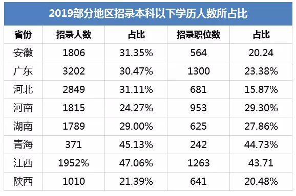 公職類考試學(xué)歷要求越來越高，?？粕雎吩谀睦?？