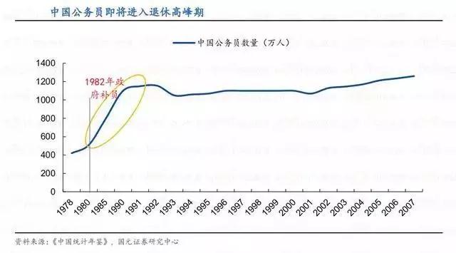 2020年公務(wù)員考試可能會大幅度擴招！原因有4點