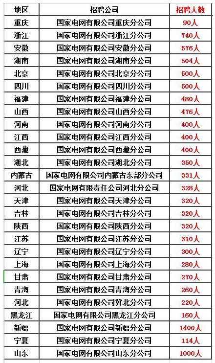 除了公務員、事業(yè)單位，這五個鐵飯碗不容錯過！
