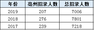 考多少分進(jìn)面？安徽公務(wù)員考試亳州考情分析