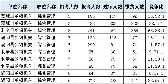 考多少分進(jìn)面？安徽公務(wù)員考試亳州考情分析