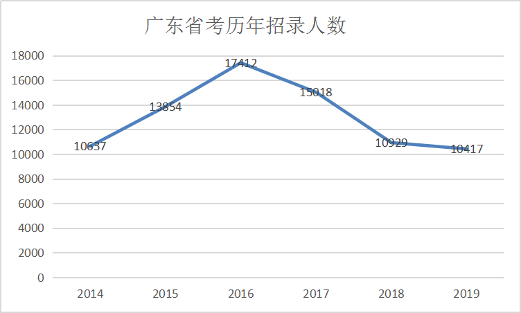 官宣：2020年廣東公務員考試確定擴招 人數(shù)過萬