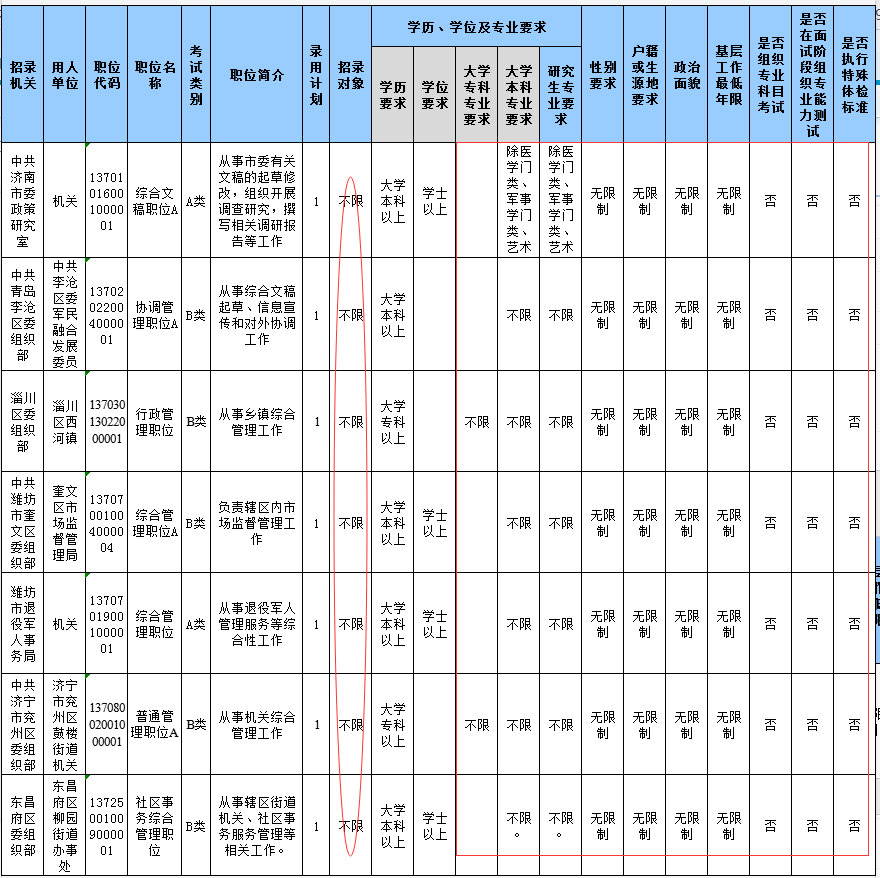 2020山東省考報名結(jié)束，59個職位報考比為300+