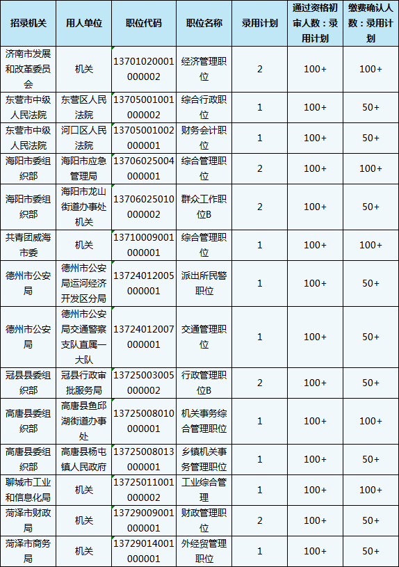 2020山東省考報名結(jié)束，59個職位報考比為300+