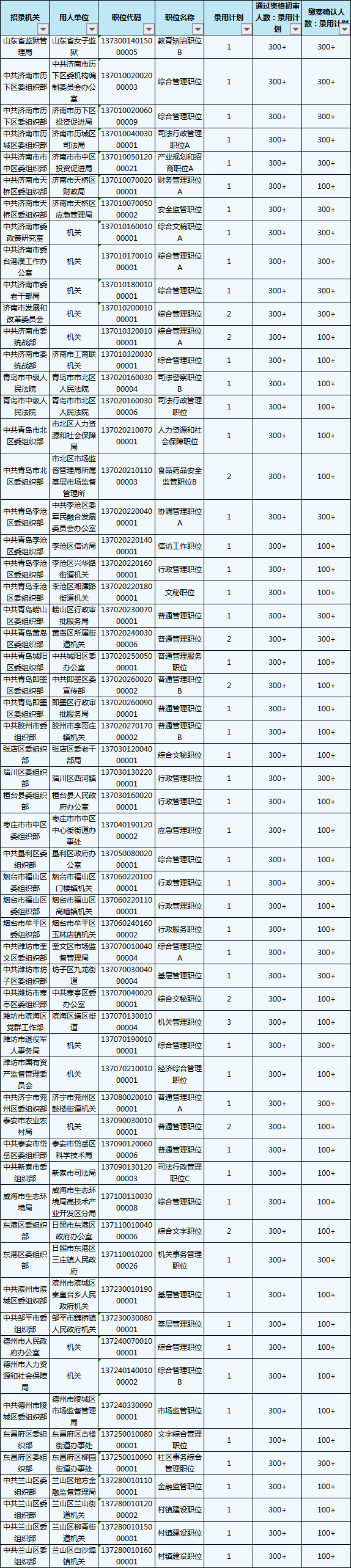 2020山東省考報名結(jié)束，59個職位報考比為300+