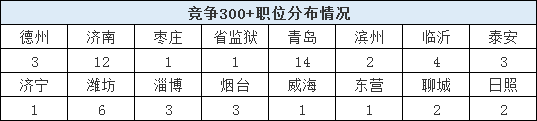 2020山東省考報名結(jié)束，59個職位報考比為300+
