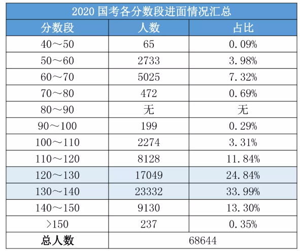 公務(wù)員考試筆試難嗎？為什么考了兩三年都沒進(jìn)面