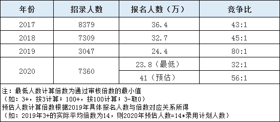 2020年山東省考報(bào)名人數(shù)或超往年10余萬(wàn)人！
