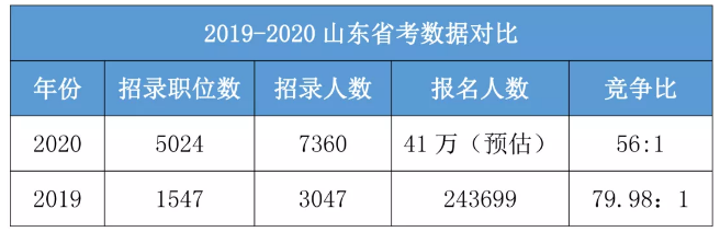 今年是公務(wù)員考試最易上岸的一年！你一定要參加