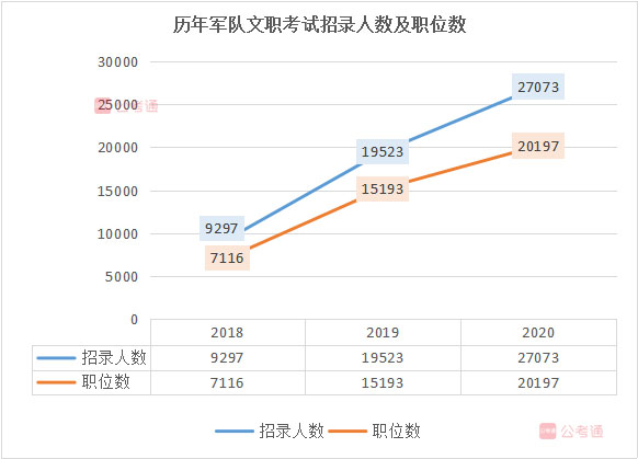 2020年軍隊文職考試職位表全面解讀：擴(kuò)招38%