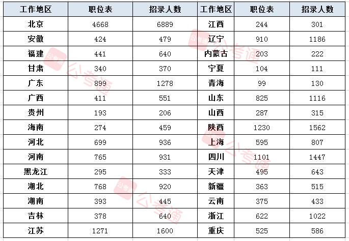 2020年軍隊文職考試職位表全面解讀：擴(kuò)招38%