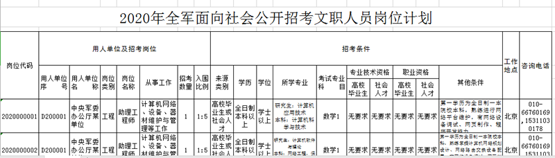 2020年軍隊(duì)文職考試怎么挑選職位？手把手教你