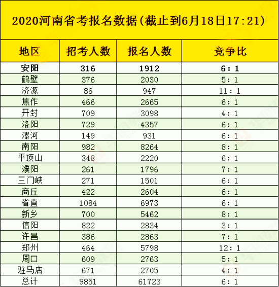 河南公務(wù)員考試報(bào)名首日超6萬人報(bào)考 同期增長(zhǎng)37%