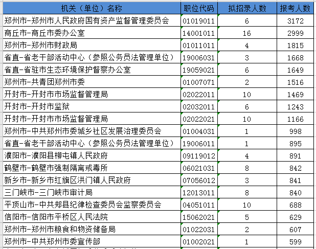 河南省考下午17時截止 超20萬人報名 最高比998:1