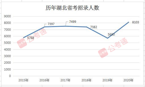 2020年湖北公務(wù)員考試職位表解讀：擴招42%！