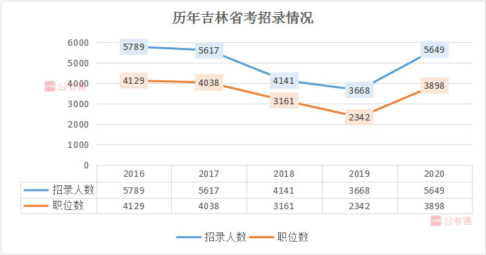 2020年吉林公務(wù)員考試職位表解讀：擴(kuò)招54%，6成職位大專學(xué)歷可報(bào)