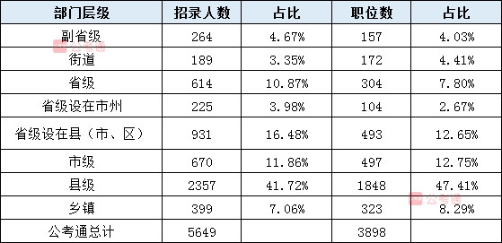 2020年吉林公務(wù)員考試職位表解讀：擴(kuò)招54%，6成職位大專學(xué)歷可報(bào)