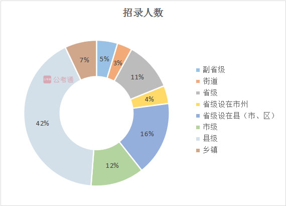 2020年吉林公務(wù)員考試職位表解讀：擴(kuò)招54%，6成職位大專學(xué)歷可報(bào)