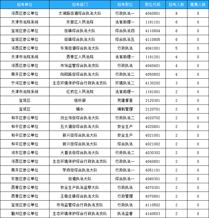 天津市考報(bào)名數(shù)據(jù)：22451人繳費(fèi) 最高比為402:1