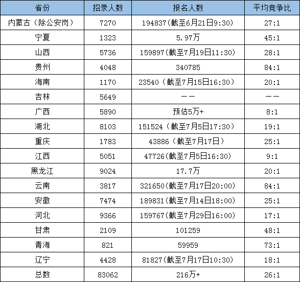 超過216萬人報(bào)考！為什么公務(wù)員考試這么火爆？