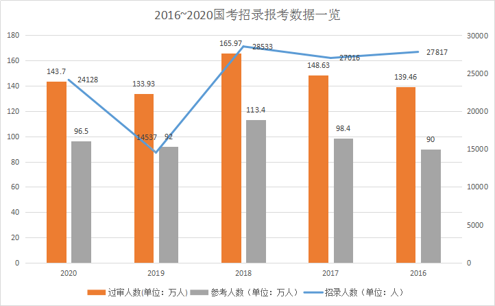 2021年國家公務(wù)員考試有多難？這三點(diǎn)告訴你真相