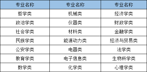 2021年國家公務員考試哪些專業(yè)可以報考？