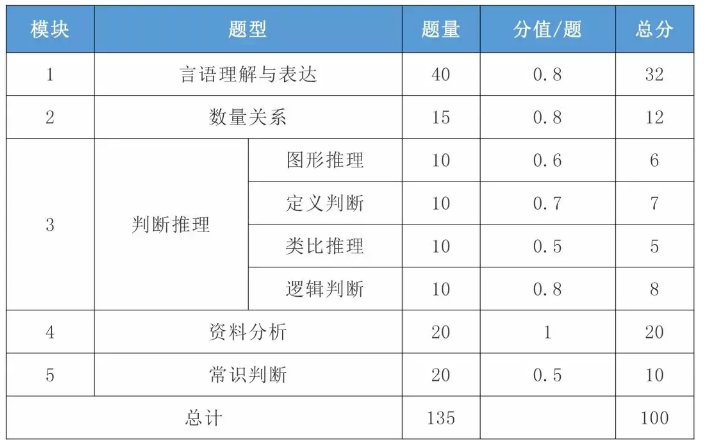 2021年國(guó)考行測(cè)一題多少分？分值怎么分布？
