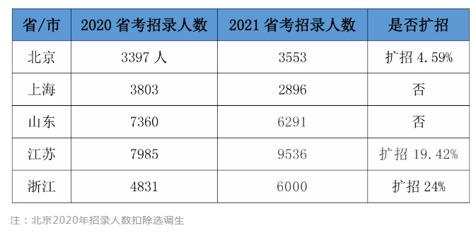 2020年公務員已招20萬人！2021省考我還有崗位嗎