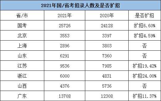 全年公務員招考人數或超20萬，5類人仍不能報