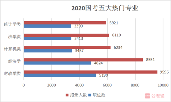 國家公務員考試報名如果你是這5類熱門專業(yè)，不報可惜