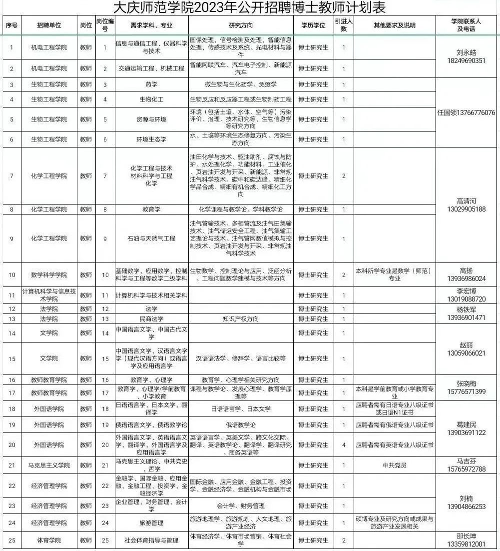 31人！事業(yè)編！安家費！黑龍江一高校招聘教師(圖1)
